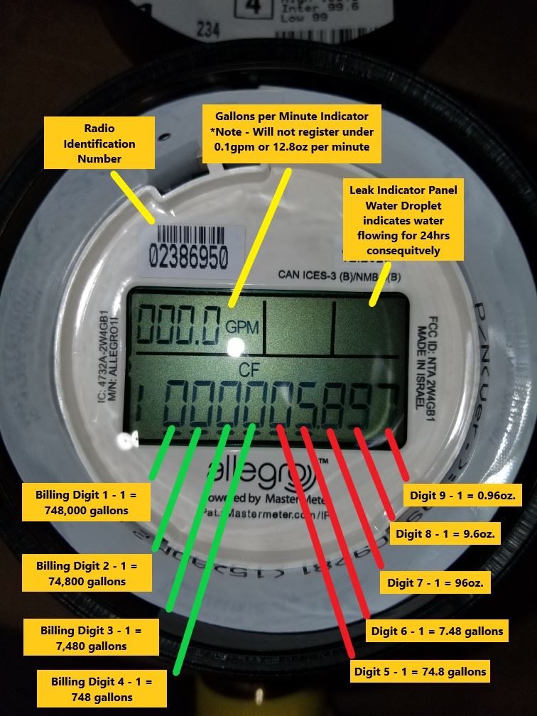 Master Meter Face Diagram