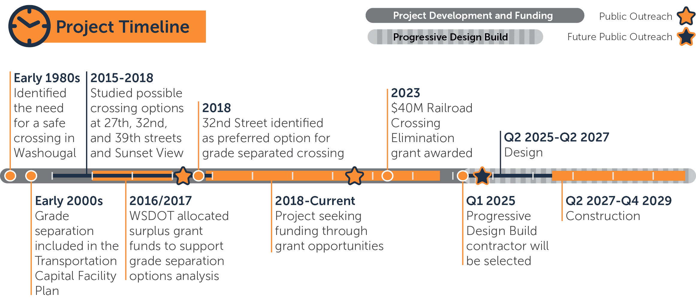 Project Timeline October 2024