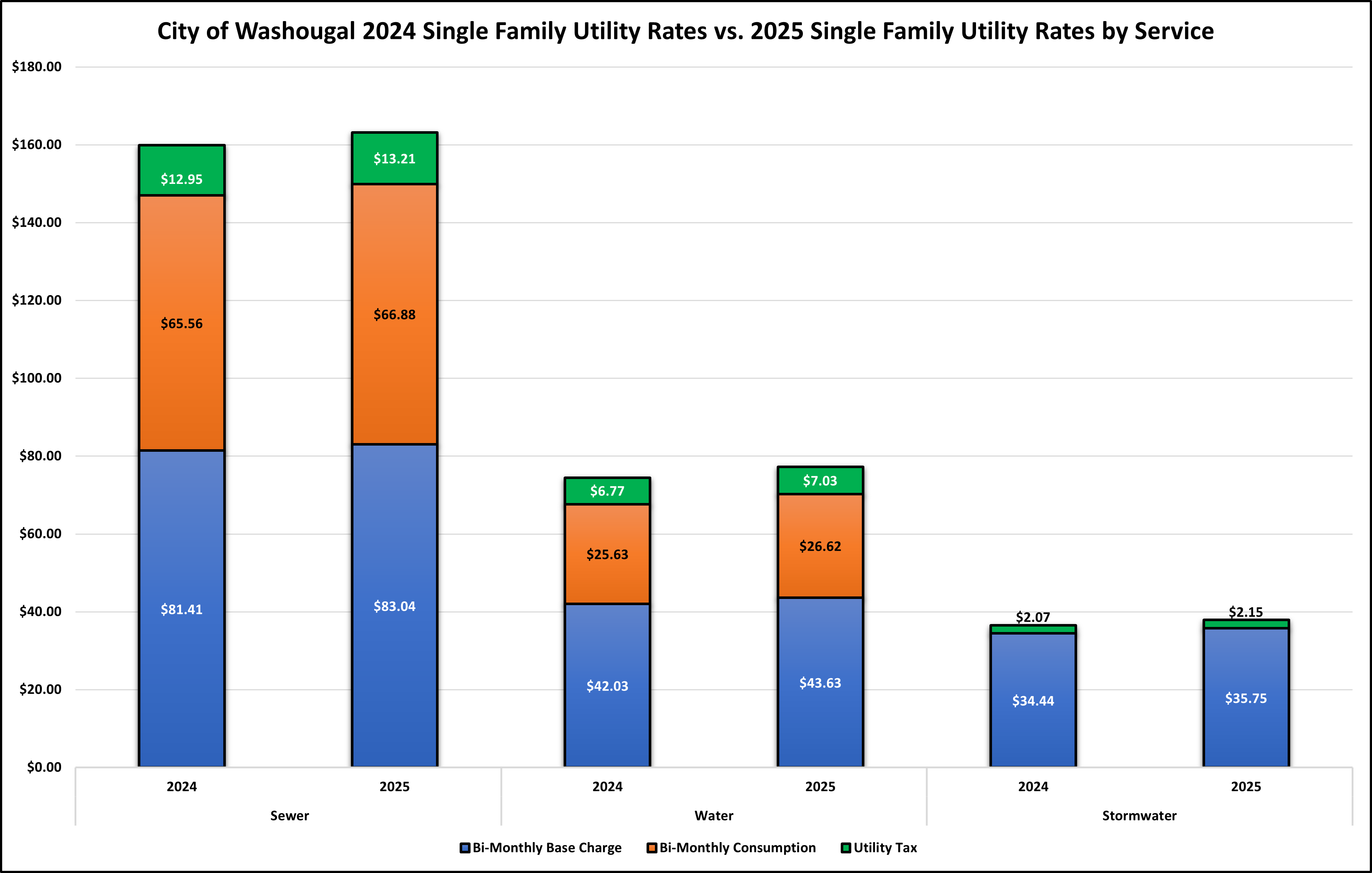 City of Washougal 2024 Single Family Utility Rates vs. 2025 Single Family Utility Rates by Service