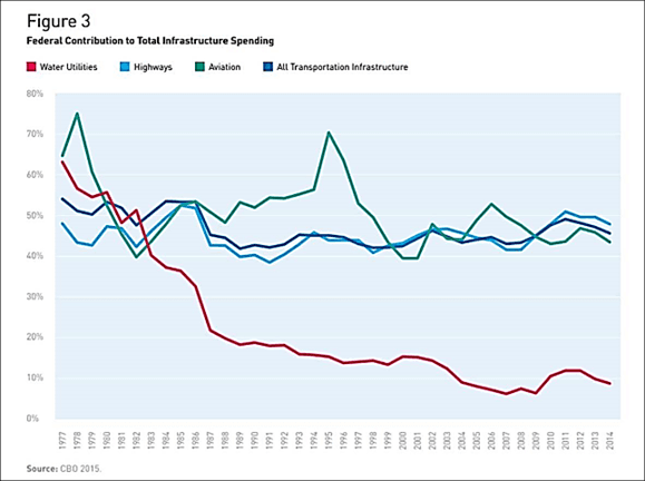 Exhibit 2 Federal Contribution to Total Infrastructure Spending