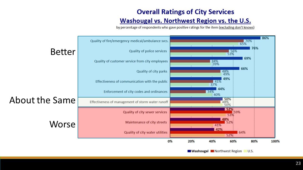 2024 Community Survey - Trends: Satisfaction with Major Categories of Service 2014-2024