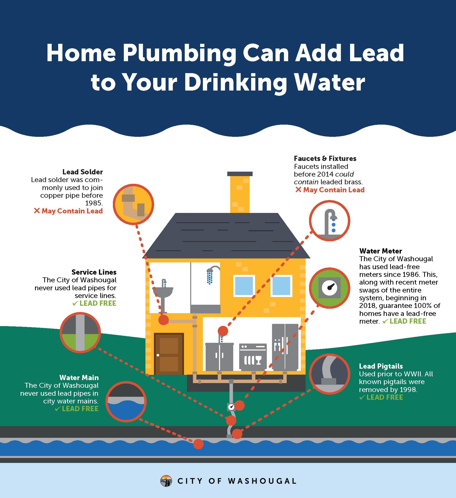 Home Plumbing Can Add Lead to Your Drinking Water Infographic